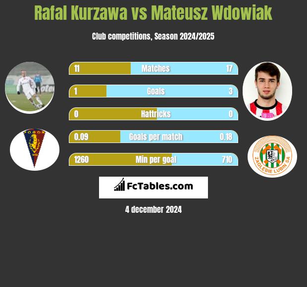 Rafał Kurzawa vs Mateusz Wdowiak h2h player stats