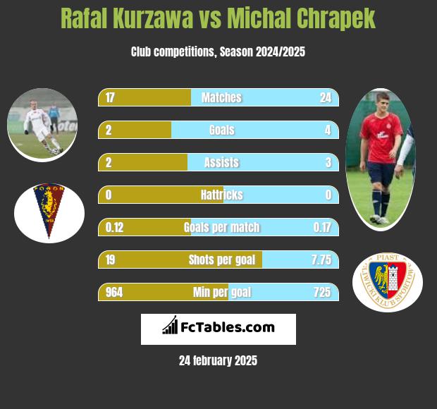 Rafał Kurzawa vs Michał Chrapek h2h player stats