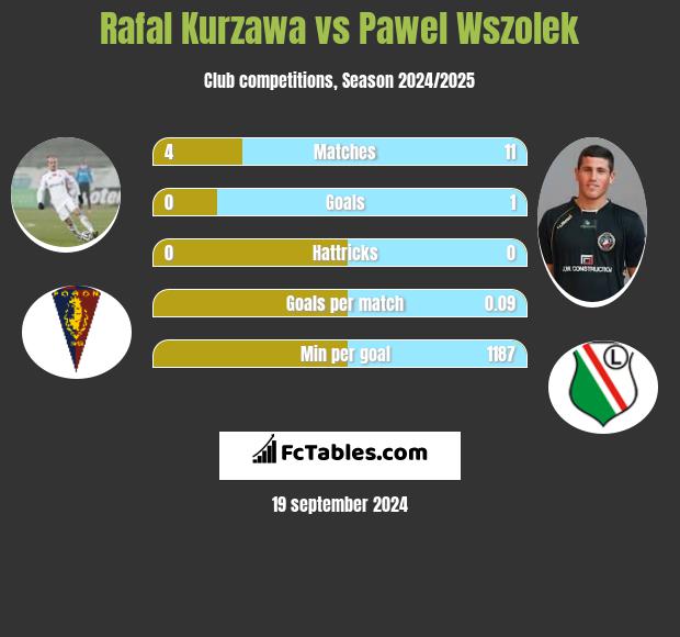 Rafal Kurzawa vs Pawel Wszolek h2h player stats