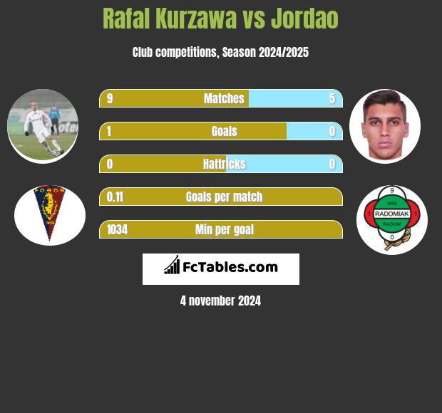 Rafał Kurzawa vs Jordao h2h player stats