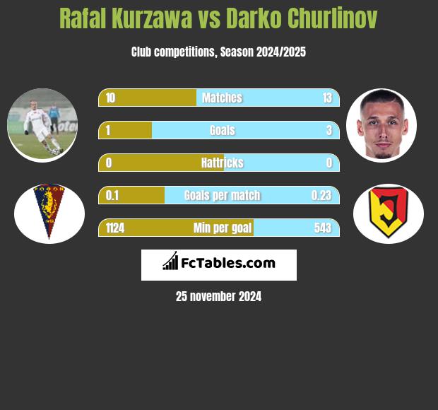 Rafal Kurzawa vs Darko Churlinov h2h player stats