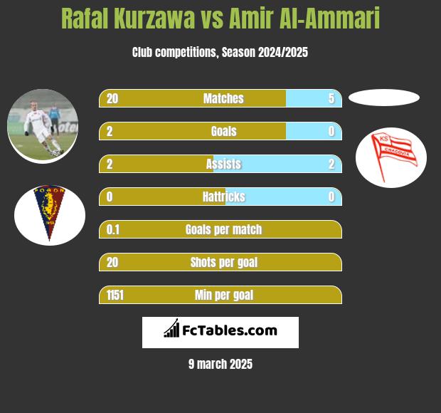 Rafał Kurzawa vs Amir Al-Ammari h2h player stats