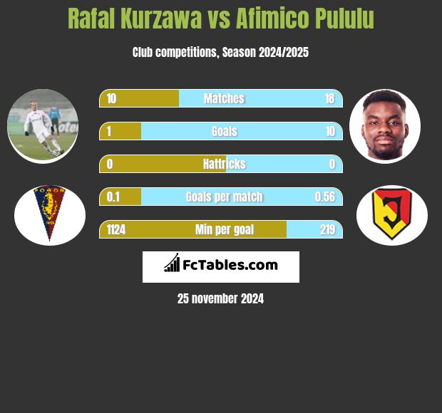 Rafał Kurzawa vs Afimico Pululu h2h player stats