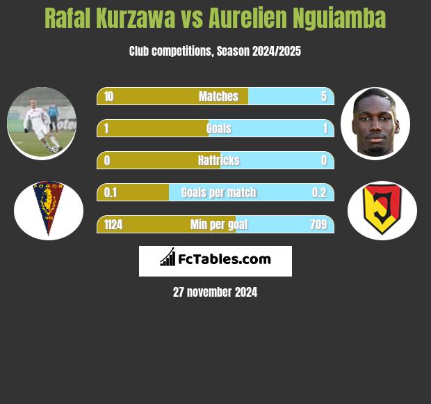 Rafał Kurzawa vs Aurelien Nguiamba h2h player stats