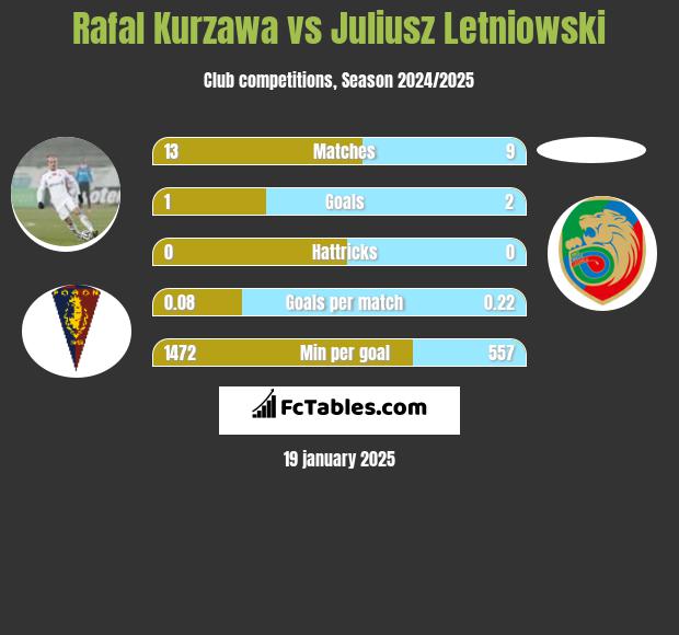 Rafał Kurzawa vs Juliusz Letniowski h2h player stats