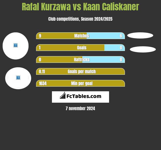 Rafał Kurzawa vs Kaan Caliskaner h2h player stats