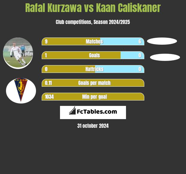 Rafal Kurzawa vs Kaan Caliskaner h2h player stats