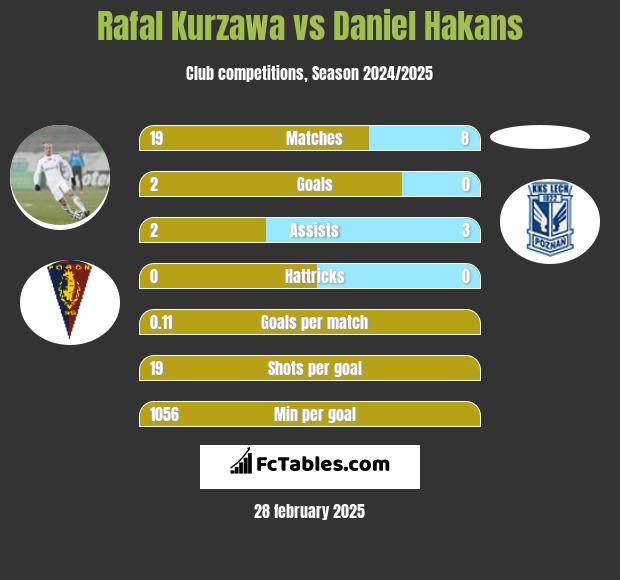 Rafal Kurzawa vs Daniel Hakans h2h player stats