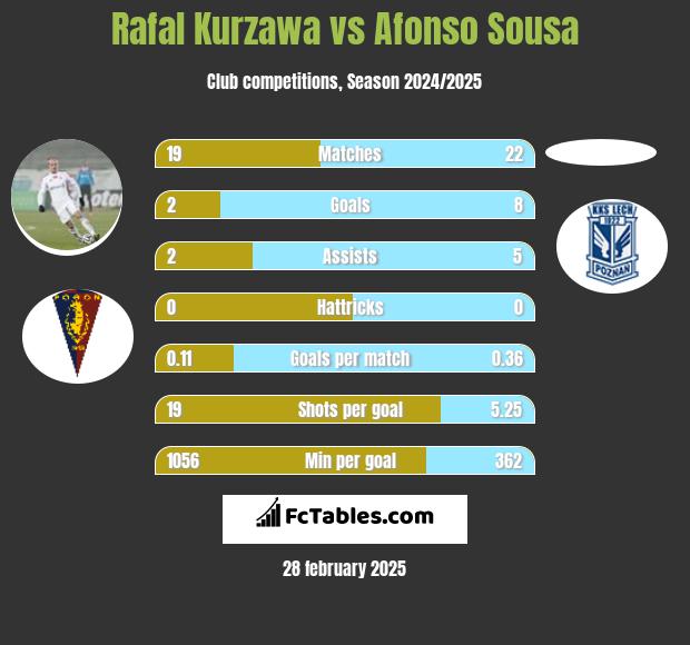 Rafał Kurzawa vs Afonso Sousa h2h player stats