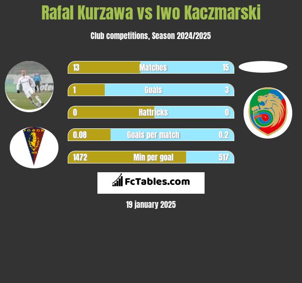 Rafał Kurzawa vs Iwo Kaczmarski h2h player stats