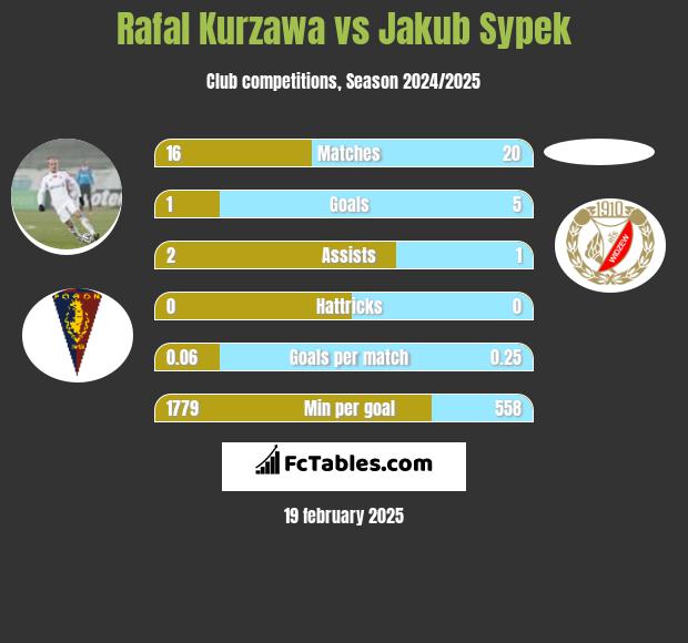 Rafał Kurzawa vs Jakub Sypek h2h player stats