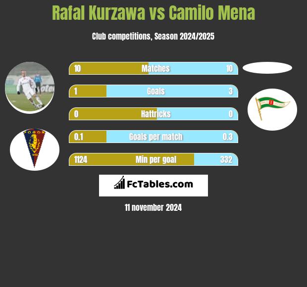 Rafał Kurzawa vs Camilo Mena h2h player stats