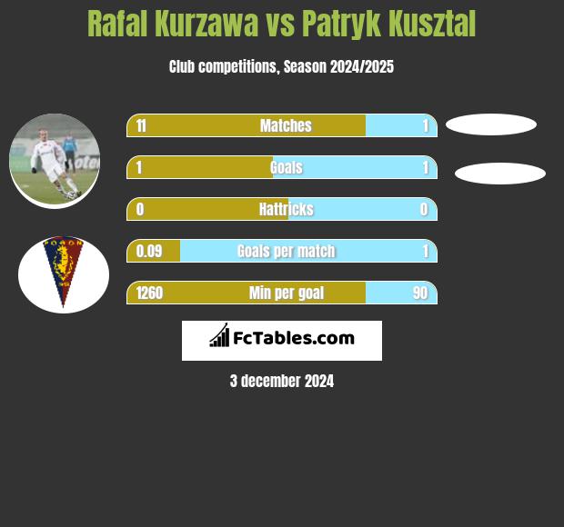 Rafał Kurzawa vs Patryk Kusztal h2h player stats