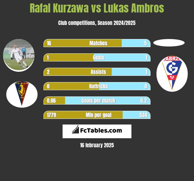 Rafal Kurzawa vs Lukas Ambros h2h player stats