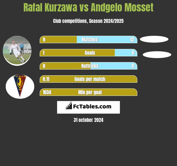 Rafał Kurzawa vs Andgelo Mosset h2h player stats