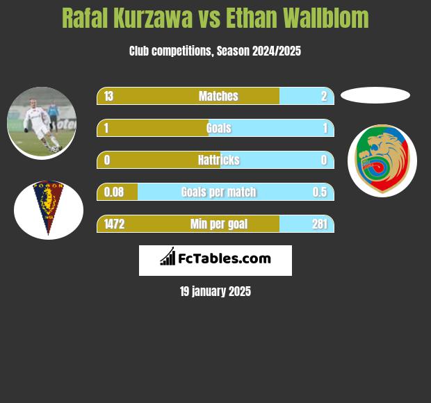 Rafał Kurzawa vs Ethan Wallblom h2h player stats