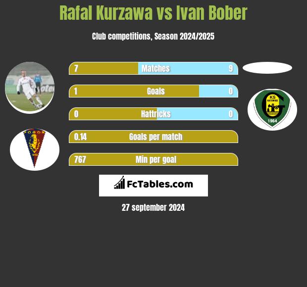 Rafal Kurzawa vs Ivan Bober h2h player stats