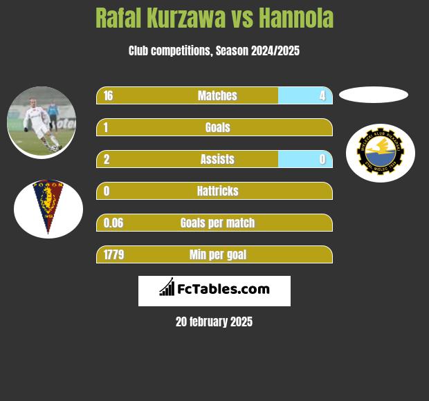 Rafał Kurzawa vs Hannola h2h player stats