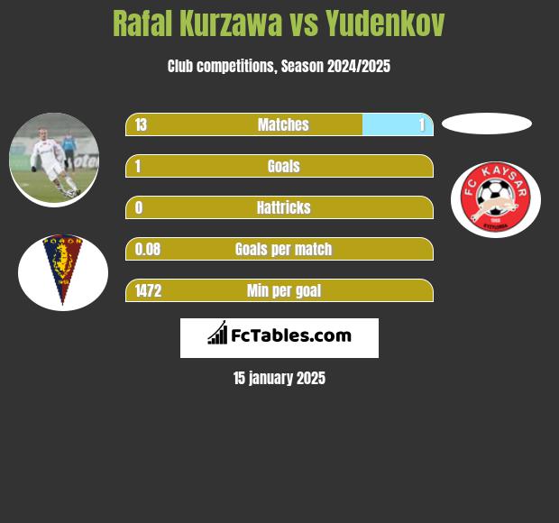 Rafal Kurzawa vs Yudenkov h2h player stats