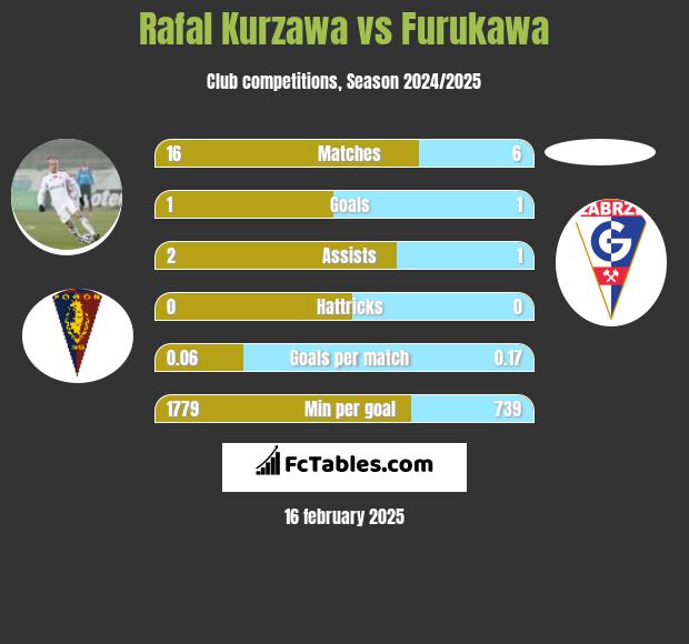 Rafał Kurzawa vs Furukawa h2h player stats