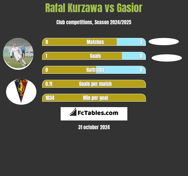 Rafal Kurzawa vs Gasior h2h player stats