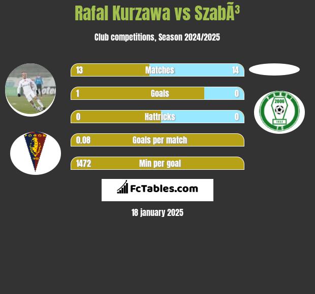 Rafał Kurzawa vs SzabÃ³ h2h player stats