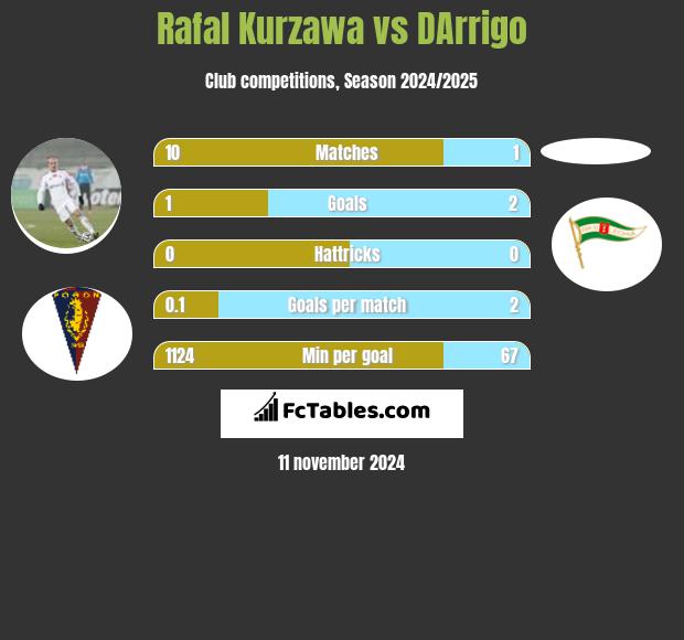 Rafał Kurzawa vs DArrigo h2h player stats