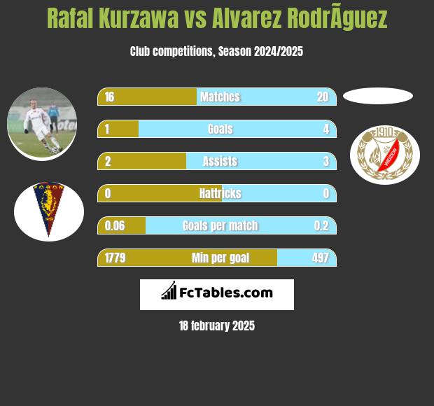 Rafal Kurzawa vs Alvarez RodrÃ­guez h2h player stats