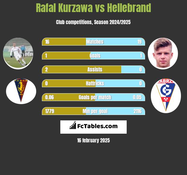 Rafał Kurzawa vs Hellebrand h2h player stats