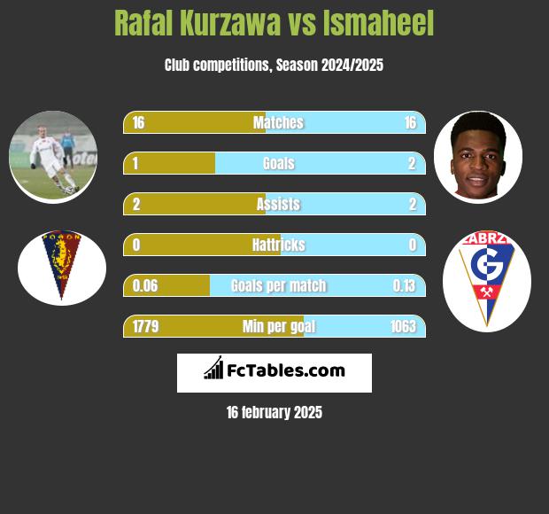 Rafal Kurzawa vs Ismaheel h2h player stats