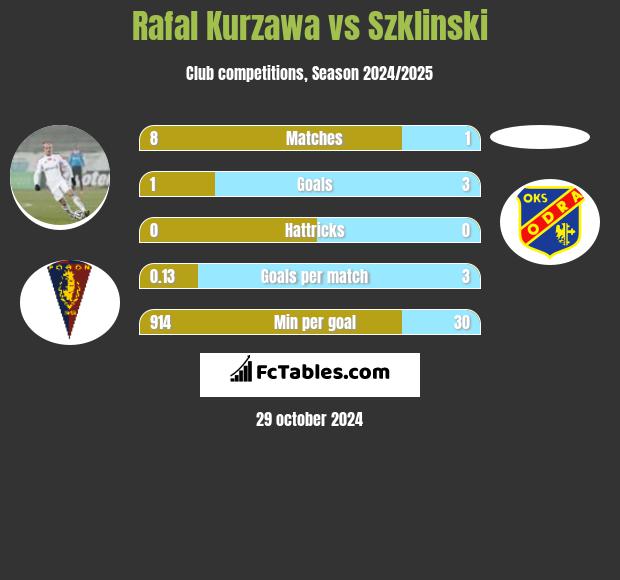 Rafal Kurzawa vs Szklinski h2h player stats