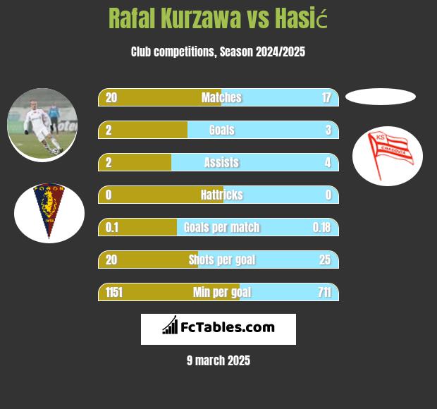 Rafal Kurzawa vs Hasić h2h player stats