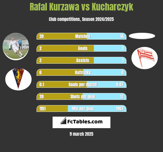 Rafal Kurzawa vs Kucharczyk h2h player stats