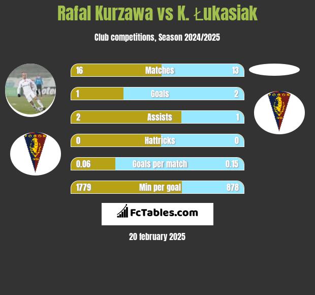 Rafał Kurzawa vs K. Łukasiak h2h player stats