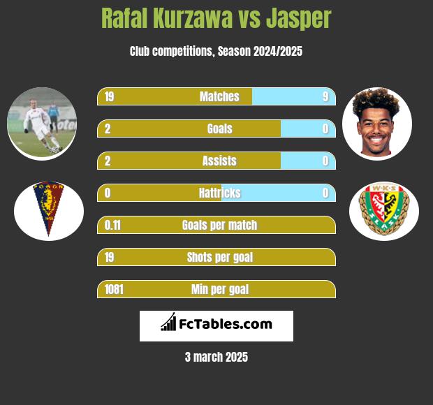 Rafał Kurzawa vs Jasper h2h player stats