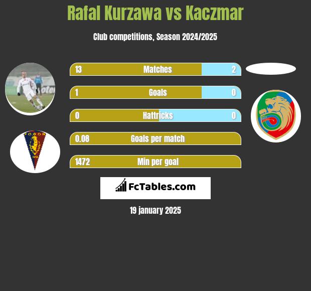 Rafał Kurzawa vs Kaczmar h2h player stats