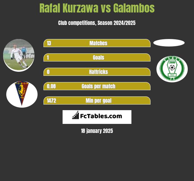 Rafał Kurzawa vs Galambos h2h player stats