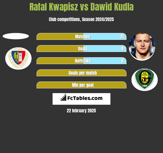 Rafał Kwapisz vs Dawid Kudła h2h player stats