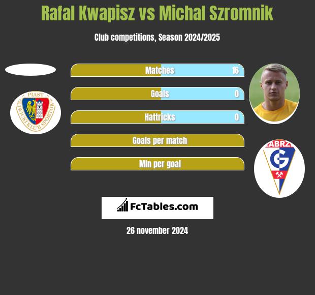 Rafal Kwapisz vs Michal Szromnik h2h player stats