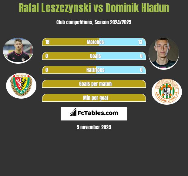 Rafał Leszczyński vs Dominik Hładun h2h player stats