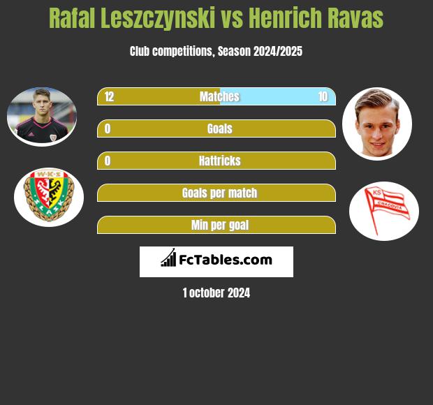 Rafał Leszczyński vs Henrich Ravas h2h player stats