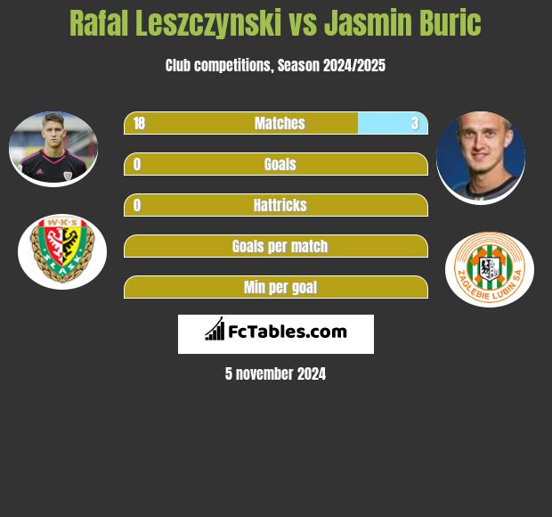 Rafał Leszczyński vs Jasmin Burić h2h player stats