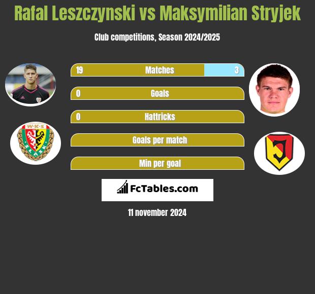 Rafal Leszczynski vs Maksymilian Stryjek h2h player stats