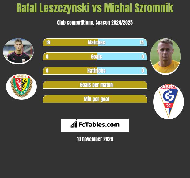 Rafal Leszczynski vs Michal Szromnik h2h player stats