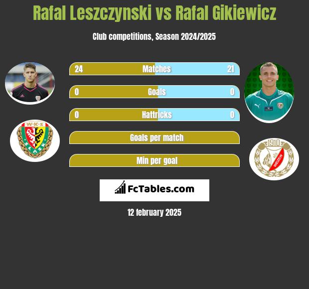 Rafał Leszczyński vs Rafał Gikiewicz h2h player stats