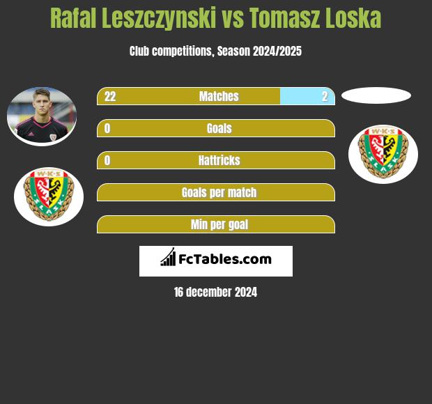 Rafal Leszczynski vs Tomasz Loska h2h player stats