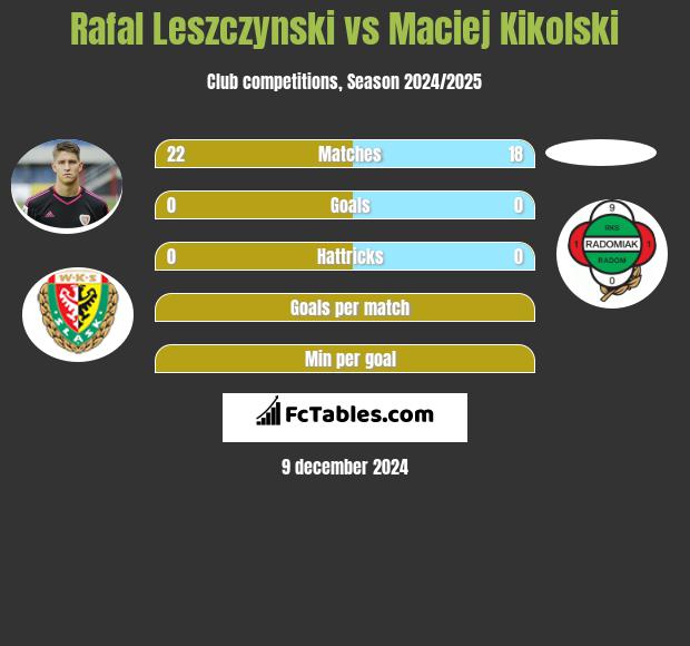 Rafał Leszczyński vs Maciej Kikolski h2h player stats