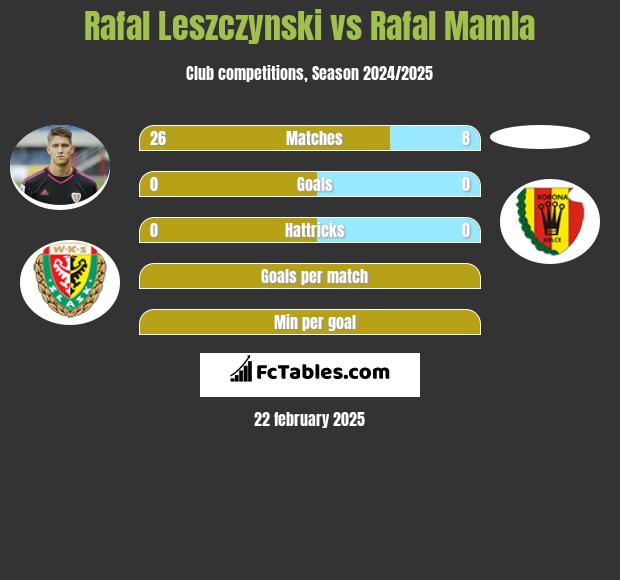 Rafał Leszczyński vs Rafal Mamla h2h player stats