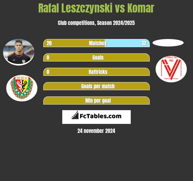 Rafał Leszczyński vs Komar h2h player stats