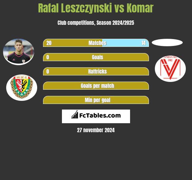 Rafal Leszczynski vs Komar h2h player stats